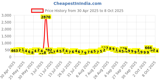 myntra.com Vishudh Cold-Shoulder Sleeves A-Line Kurta vishudh Price History Graph from 30 Apr 2025 to 8 Oct 2025