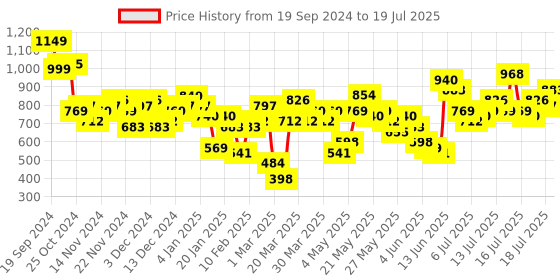 myntra.com Vishudh Collared Jacket & Shorts Co-Ords vishudh Price History Graph from 19 Sep 2024 to 16 Jul 2025