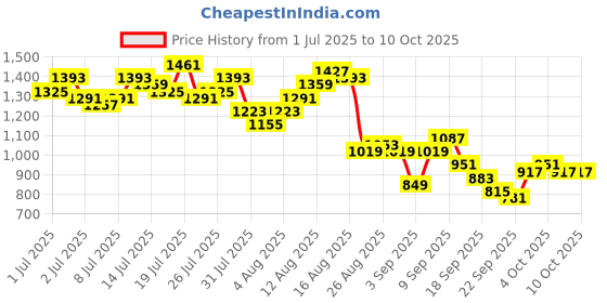 myntra.com Vishudh Conversational Printed Maxi Dress vishudh Price History Graph from 1 Jul 2025 to 8 Oct 2025