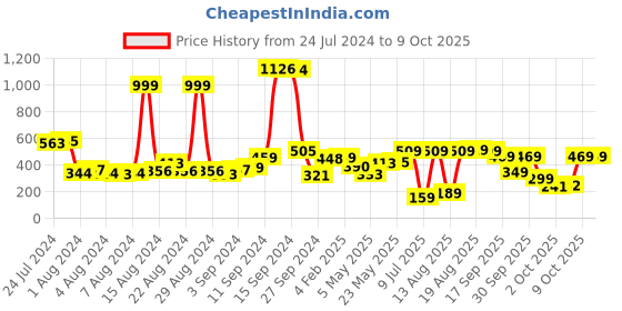 myntra.com Vishudh Coral & Peach-Coloured Embroidered Cotton Tunic vishudh Price History Graph from 24 Jul 2024 to 9 Oct 2025