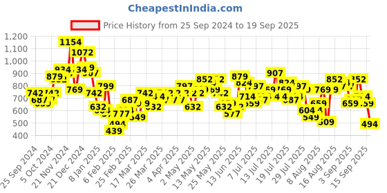 myntra.com Vishudh Coral Floral Embroidered Keyhole Neck Gathered Fit & Flare Dress vishudh Price History Graph from 25 Sep 2024 to 19 Sep 2025