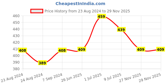 myntra.com Vishudh Coral Orange & White Printed Dupatta vishudh Price History Graph from 23 Aug 2024 to 28 Nov 2025