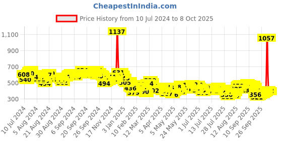 myntra.com Vishudh Coral Pink Checked Tunic vishudh Price History Graph from 10 Jul 2024 to 8 Oct 2025
