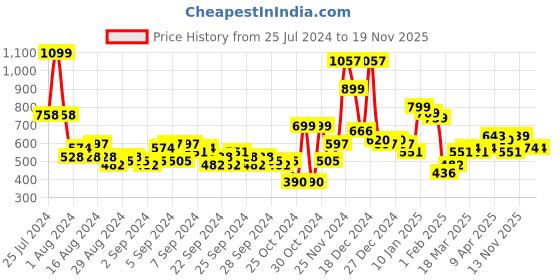myntra.com Vishudh Cotton Flutter Sleeve Cotton Empire Dress vishudh Price History Graph from 25 Jul 2024 to 19 Nov 2025
