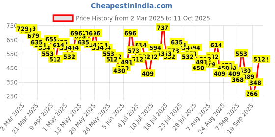 myntra.com Vishudh Cotton Striped Fit and Flare Midi Dress vishudh Price History Graph from 2 Mar 2025 to 10 Oct 2025