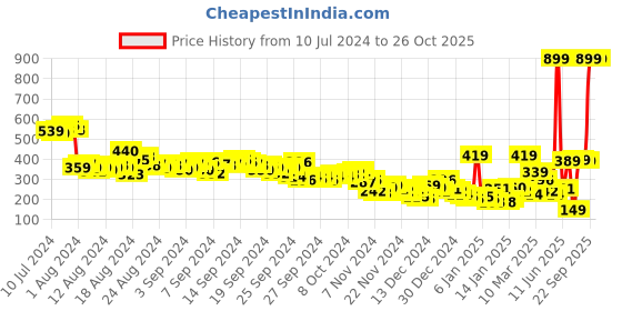 myntra.com Vishudh Cream & Red Floral Printed Pure Cotton A-Line Top With Gathered Detailing vishudh Price History Graph from 10 Jul 2024 to 26 Oct 2025