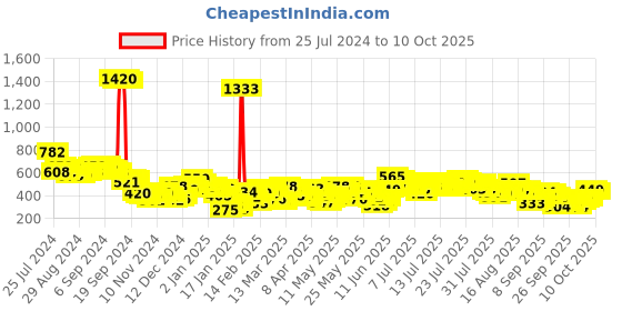 myntra.com Vishudh Cream-Coloured & Blue Striped A-Line Midi Dress vishudh Price History Graph from 25 Jul 2024 to 8 Oct 2025
