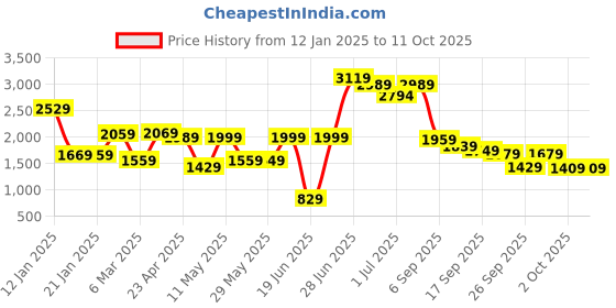 myntra.com Vishudh Cream Coloured Embroidered Pure Cotton Anarkali Kurta With Trousers & Dupatta vishudh Price History Graph from 12 Jan 2025 to 10 Oct 2025