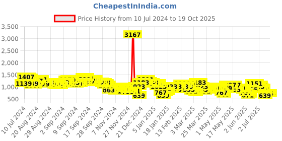 myntra.com Vishudh Cream-Coloured Floral Printed Tie-Up Neck Pure Cotton Tunic With Palazzos & Jacket vishudh Price History Graph from 10 Jul 2024 to 17 Oct 2025