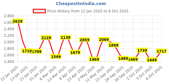 myntra.com Vishudh Cream Coloured Mirror Work Pure Cotton A-Line Kurti With Trousers & Dupatta vishudh Price History Graph from 12 Jan 2025 to 3 Oct 2025