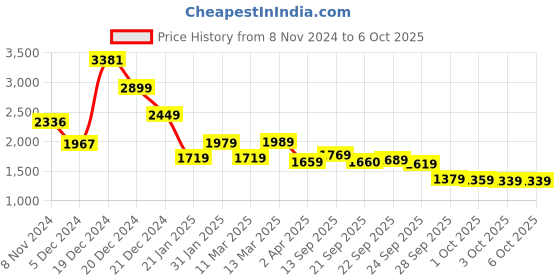 myntra.com Vishudh Cream Coloured Printed Beads & Stones Straight Kurta With Trousers & Dupatta vishudh Price History Graph from 8 Nov 2024 to 5 Oct 2025