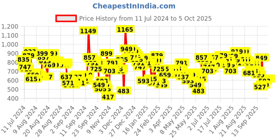 myntra.com Vishudh Cream Embroidered Straight Kurta with Palazzo & Dupatta vishudh Price History Graph from 11 Jul 2024 to 5 Oct 2025
