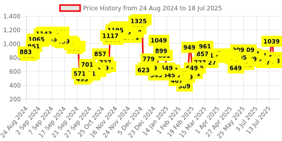 myntra.com Vishudh Cream Ethnic Motifs Embroidered Regular Kurta With Palazzos & Dupatta vishudh Price History Graph from 22 Aug 2024 to 17 Jul 2025