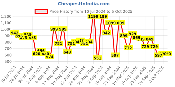 myntra.com Vishudh Cream Ethnic Motifs Printed Kurta with Palazzo & Dupatta vishudh Price History Graph from 10 Jul 2024 to 4 Oct 2025