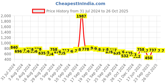 myntra.com Vishudh Cream Ethnic Motifs Printed Regular Kurta with Palazzos vishudh Price History Graph from 31 Jul 2024 to 26 Oct 2025