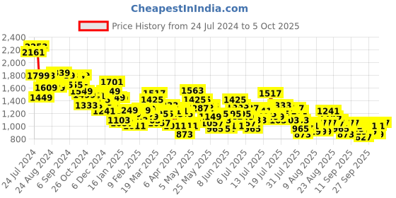 myntra.com Vishudh Cream Floral Printed Pure Cotton Kurta with Trouser & Dupatta vishudh Price History Graph from 24 Jul 2024 to 5 Oct 2025