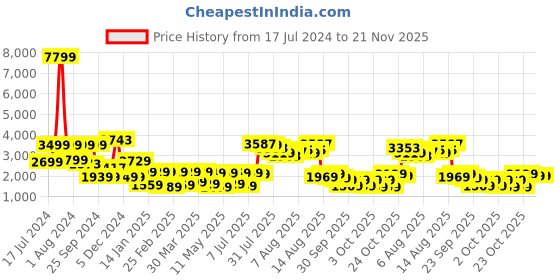 myntra.com Vishudh Cream Floral Printed Spread Collar Shirt With Trousers vishudh Price History Graph from 17 Jul 2024 to 20 Nov 2025