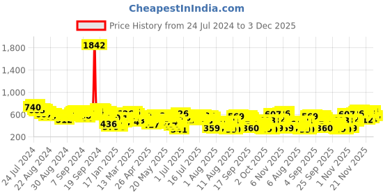 myntra.com Vishudh Deep Pink Anarkali Kurta with Golden Foil Print vishudh Price History Graph from 24 Jul 2024 to 3 Dec 2025
