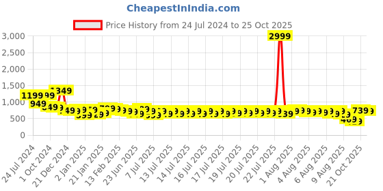myntra.com Vishudh Design Round Neck Cotton A-Line Kurta With Printed Jacket vishudh Price History Graph from 24 Jul 2024 to 24 Oct 2025