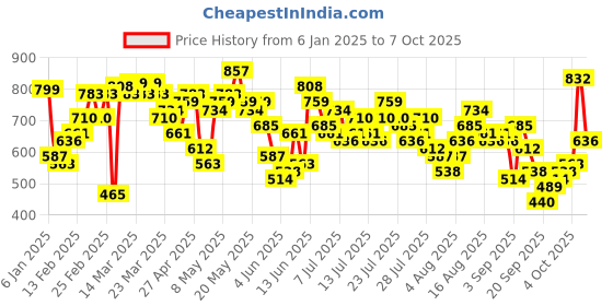 myntra.com Vishudh Embellished Curved V-Neck A Line Kurta vishudh Price History Graph from 6 Jan 2025 to 6 Oct 2025
