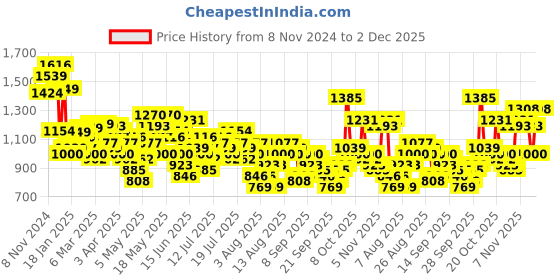 myntra.com Vishudh Embroidered A-Line Maxi Dress vishudh Price History Graph from 8 Nov 2024 to 2 Dec 2025