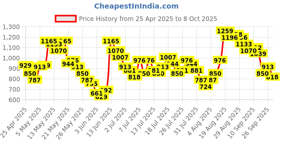 myntra.com Vishudh Embroidered A-Line Maxi Dress vishudh Price History Graph from 25 Apr 2025 to 8 Oct 2025