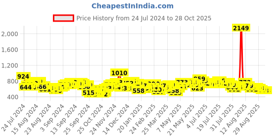 myntra.com Vishudh Embroidered A-Line Midi Dress vishudh Price History Graph from 24 Jul 2024 to 27 Oct 2025