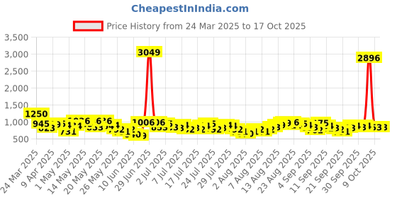 myntra.com Vishudh Embroidered A-Line Midi Dress vishudh Price History Graph from 24 Mar 2025 to 16 Oct 2025