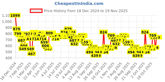 myntra.com Vishudh Embroidered Band Collar Tunic With Palazzo vishudh Price History Graph from 18 Dec 2024 to 19 Nov 2025