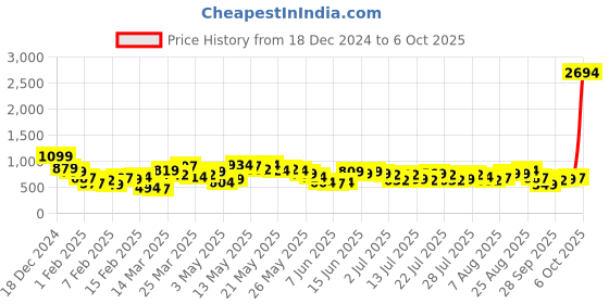 myntra.com Vishudh Embroidered Band Collar Tunic With Palazzo vishudh Price History Graph from 18 Dec 2024 to 6 Oct 2025