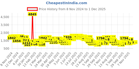 myntra.com Vishudh Embroidered Bell Sleeve A-Line Maxi Dress vishudh Price History Graph from 8 Nov 2024 to 1 Dec 2025