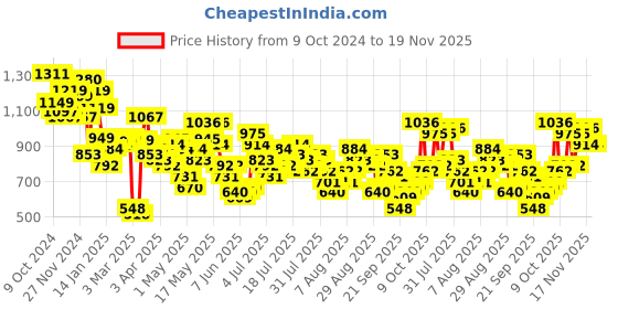 myntra.com Vishudh Embroidered Bell Sleeve Fit & Flare Midi Dress vishudh Price History Graph from 9 Oct 2024 to 19 Nov 2025