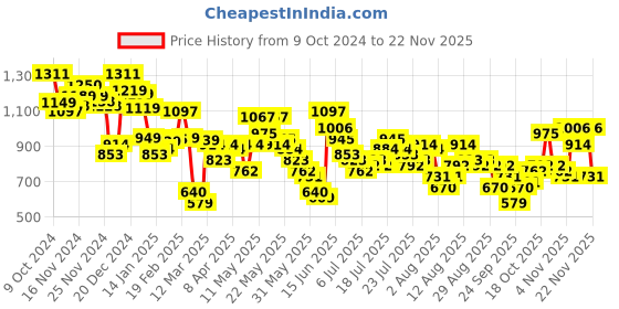 myntra.com Vishudh Embroidered Bell Sleeve Fit & Flare Midi Dress vishudh Price History Graph from 9 Oct 2024 to 22 Nov 2025