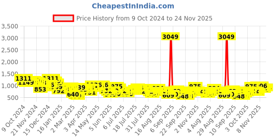myntra.com Vishudh Embroidered Bell Sleeve Fit & Flare Midi Dress vishudh Price History Graph from 9 Oct 2024 to 24 Nov 2025