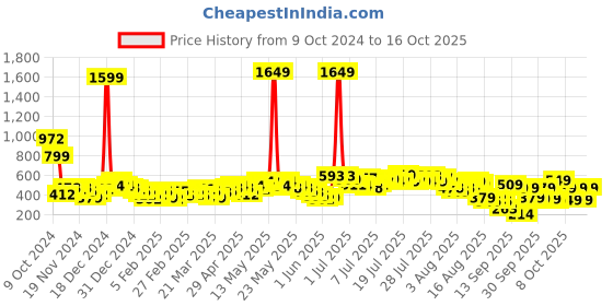 myntra.com Vishudh Embroidered Bishop Sleeves Ethnic Top vishudh Price History Graph from 9 Oct 2024 to 16 Oct 2025