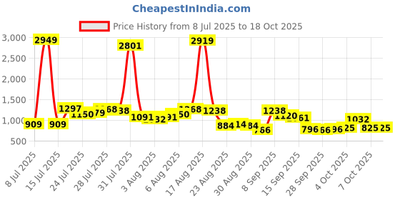 myntra.com Vishudh Embroidered Drop-Waist Mini Dress vishudh Price History Graph from 8 Jul 2025 to 18 Oct 2025