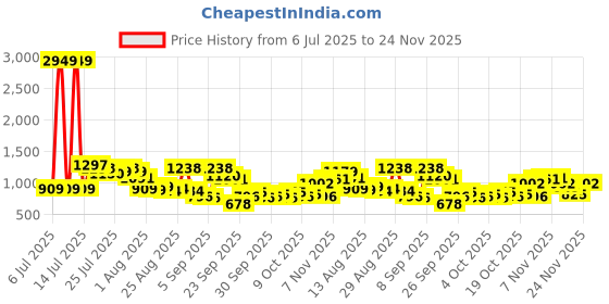 myntra.com Vishudh Embroidered Drop-Waist Mini Dress vishudh Price History Graph from 6 Jul 2025 to 24 Nov 2025