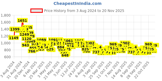 myntra.com Vishudh Embroidered Ethnic Motifs Print Fit and Flare Dress vishudh Price History Graph from 3 Aug 2024 to 19 Nov 2025
