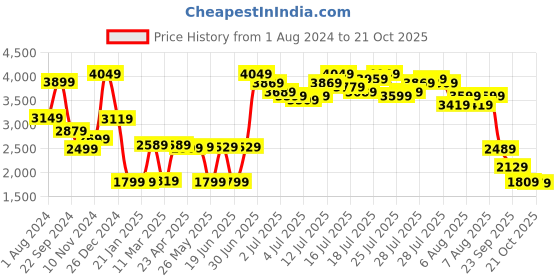 myntra.com Vishudh Embroidered Ethnic Tiered Maxi Dress vishudh Price History Graph from 1 Aug 2024 to 21 Oct 2025