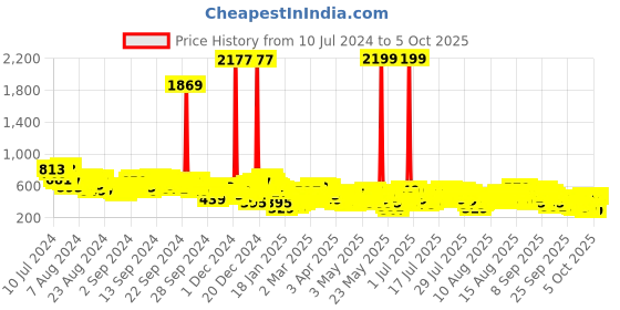 myntra.com Vishudh Embroidered Ethnic Tunic vishudh Price History Graph from 10 Jul 2024 to 4 Oct 2025