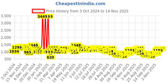 myntra.com Vishudh Embroidered Fit & Flare Maxi Dress vishudh Price History Graph from 3 Oct 2024 to 14 Nov 2025