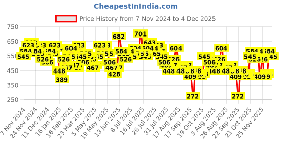 myntra.com Vishudh Embroidered Fit & Flare Maxi Dress vishudh Price History Graph from 7 Nov 2024 to 4 Dec 2025