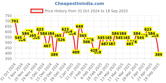 myntra.com Vishudh Embroidered Fit & Flare Maxi Dress vishudh Price History Graph from 31 Oct 2024 to 18 Sep 2025