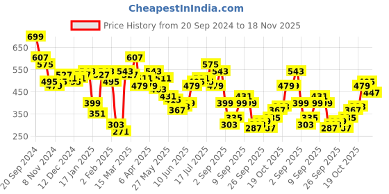 myntra.com Vishudh Embroidered Fit and Flare Maxi Ethnic Dress vishudh Price History Graph from 20 Sep 2024 to 18 Nov 2025