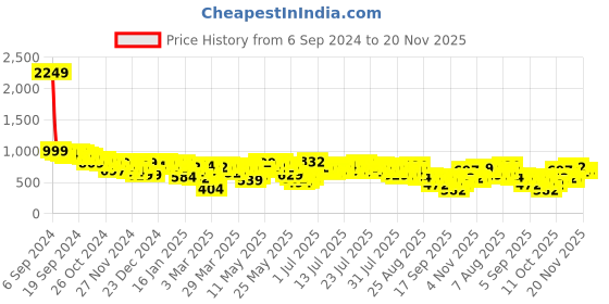 myntra.com Vishudh Embroidered Fit & Flare Midi Dress vishudh Price History Graph from 6 Sep 2024 to 19 Nov 2025