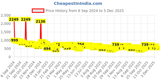 myntra.com Vishudh Embroidered Fit & Flare Midi Dress vishudh Price History Graph from 6 Sep 2024 to 5 Dec 2025