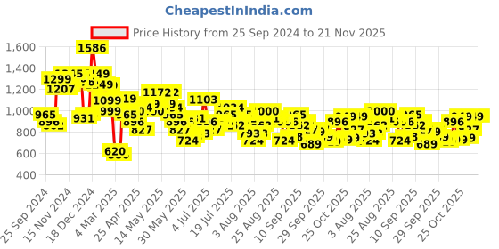 myntra.com Vishudh Embroidered Fit & Flare Midi Dress vishudh Price History Graph from 25 Sep 2024 to 20 Nov 2025