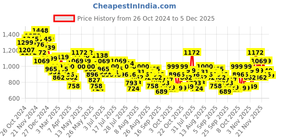 myntra.com Vishudh Embroidered Fit & Flare Midi Dress vishudh Price History Graph from 26 Oct 2024 to 3 Dec 2025