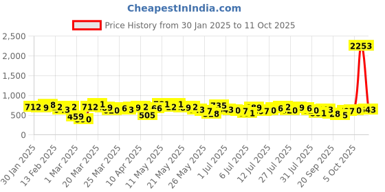myntra.com Vishudh Embroidered Fit and Flare Midi Dress vishudh Price History Graph from 30 Jan 2025 to 11 Oct 2025