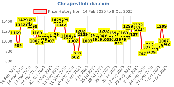 myntra.com Vishudh Embroidered Fit & Flare Midi Dress vishudh Price History Graph from 14 Feb 2025 to 9 Oct 2025